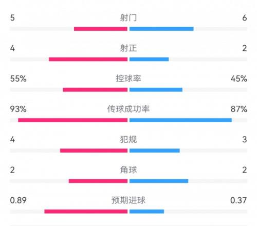 阿森纳00皇马半场数据：射门56，射正42，预期进球0.890.37
