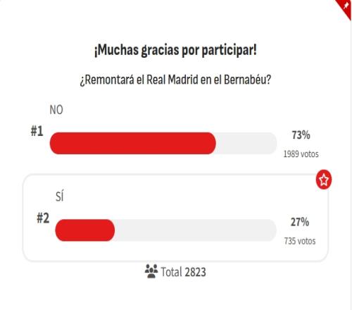 你支持谁阿斯报调查，约73%皇马球迷相信能在伯纳乌实现逆转