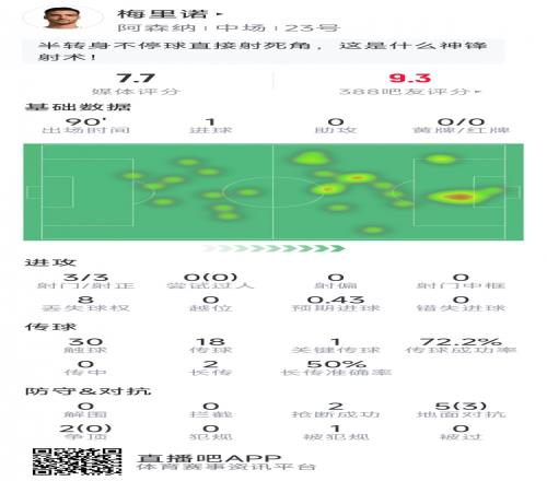 梅里诺本场数据:1粒进球,3次射门均射正,1次关键传球