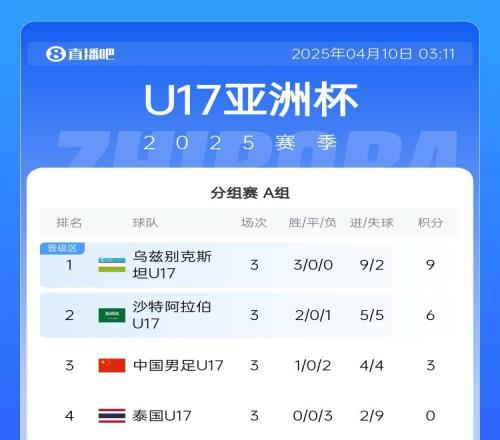 U17亚洲杯A组最终积分:国少1胜2负排名小组第三