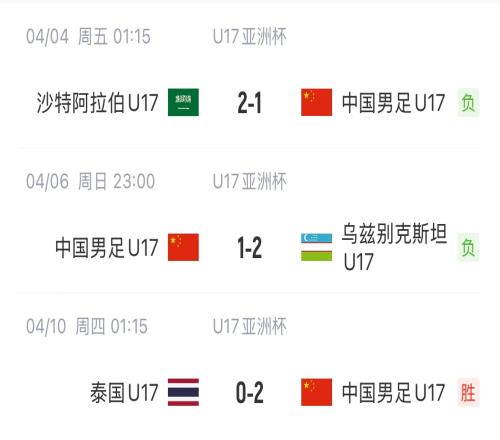 你给几分国少U17亚洲杯战绩:1胜2负小组第三出局,进4球丢4球