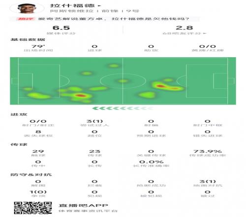 拉什福德本场数据:出场79分钟0射门,3次过人1次成功&获评6.5分