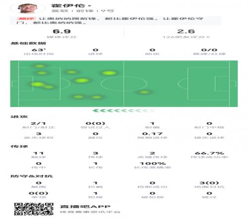 霍伊伦数据:全场仅11次触球,0成功对抗,2次关键传球,评分6.9
