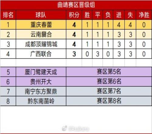 中冠联赛大区赛曲靖赛区收官，重庆春蕾排名第一晋级总决赛