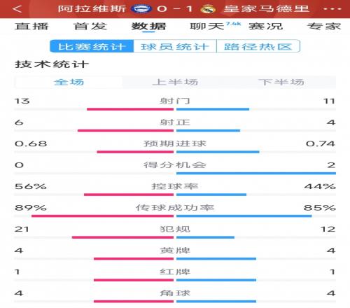 均十人作战，皇马10阿拉维斯全场数据：射门1113，射正46