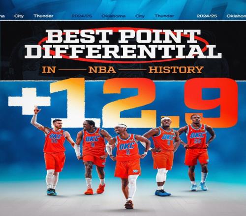 俄城风暴！本赛季雷霆场均净胜12.9分创NBA历史新纪录！