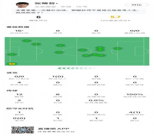 张稀哲赛季首秀数据:替补出场16分钟,触球12次&丢失球权4次