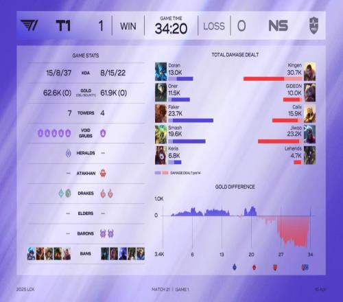 T1粉丝热议翻盘NS:你们把三旬老飞当日本人整啊kko和二队ad快滚