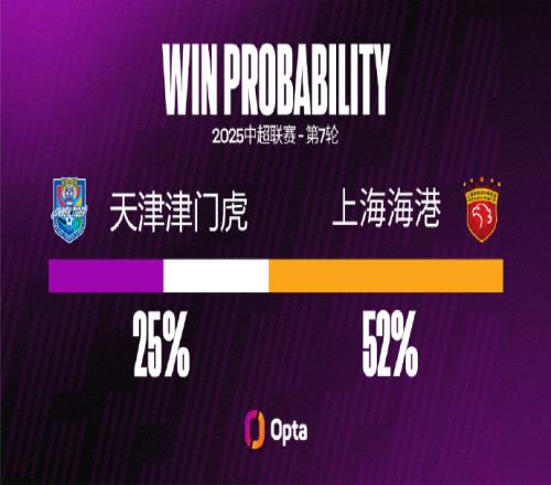 天津津门虎FC在中超对阵上海海港足球俱乐部输球率为70.8%