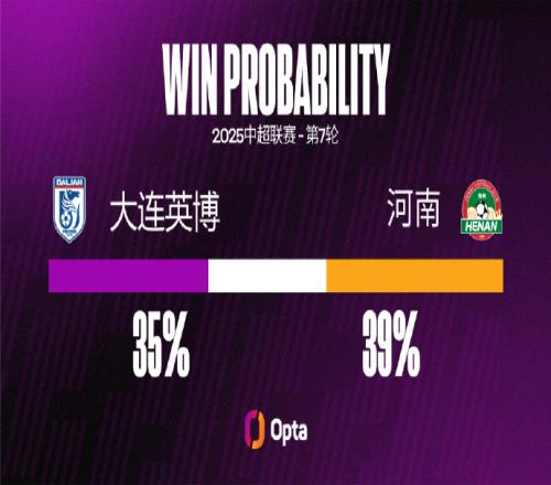 7迈达纳已经为河南足球俱乐部攻入7粒头球