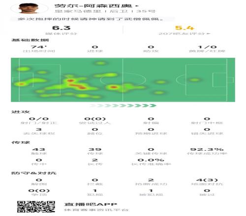 阿森西奥数据:犯规送点,解围、拦截、争顶挂零&6.3分首发最低