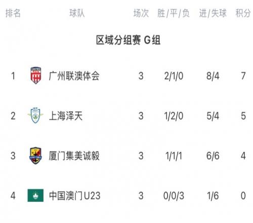 中冠：厦门集美诚毅21中国澳门U23厦门壹零贰陆11广东蜀地红