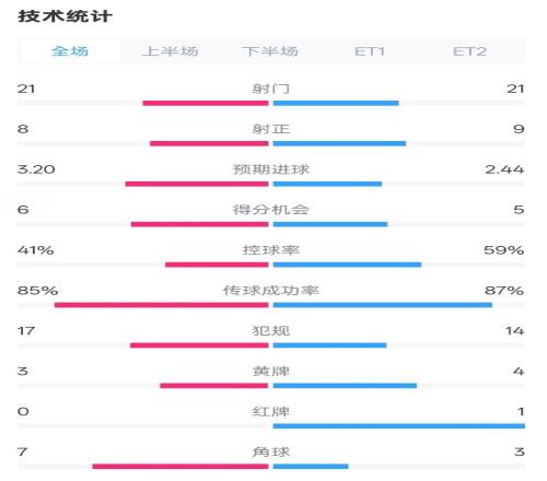 曼联54里昂全场数据：射门2121，射正89，控球率41%59%