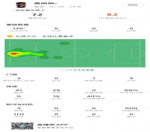 状态回勇，奥纳纳全场数据：5扑救&禁区内扑救3次，评分7.2
