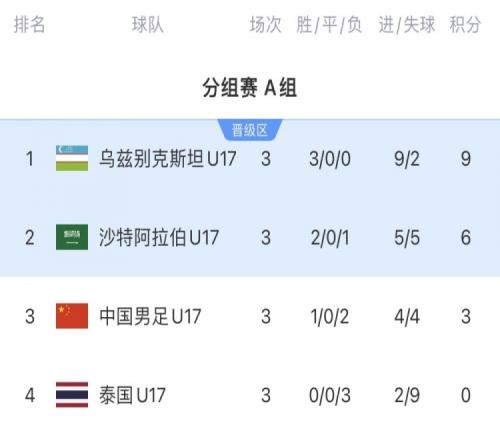 国少小组赛对手乌兹别克、沙特会师U17亚洲杯决赛，均21击败国少