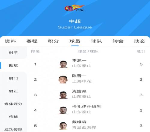 中超最新助攻榜：李源一继续领跑，陈晋一、卡扎伊什维利进前五