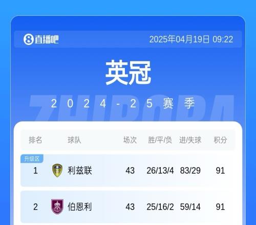 英冠双百收官利兹联&伯恩利91分后3轮均全胜将有两个100分
