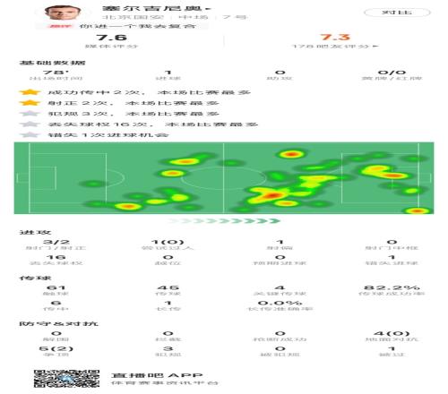 塞尔吉尼奥本场数据：策动进球+破门，4次关键传球，获评7.6分