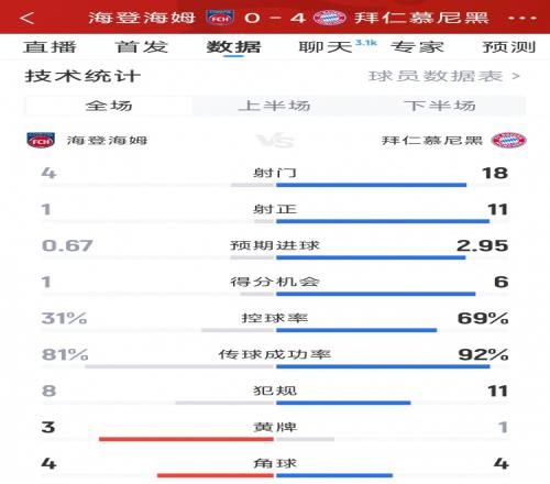 碾压局,拜仁40海登海姆全场数据:射门184,射正111