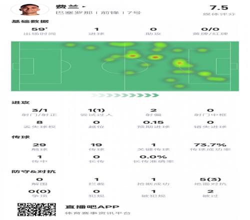 费兰托雷斯本场数据：1进球1关键传球1过人成功，评分7.5