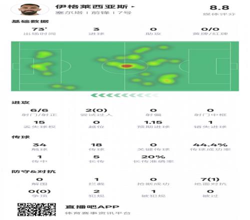 伊格莱西亚斯本场对阵巴萨数据：6射6正&戴帽，评分8.8