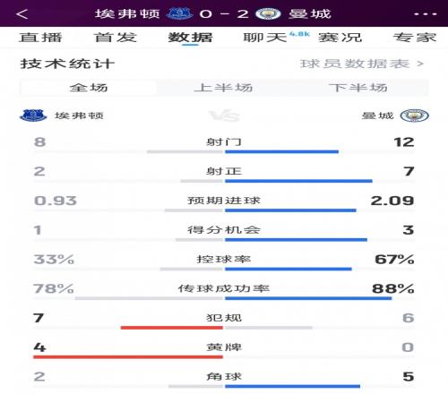 曼城20埃弗顿全场数据:射门128,射正72,得分机会31