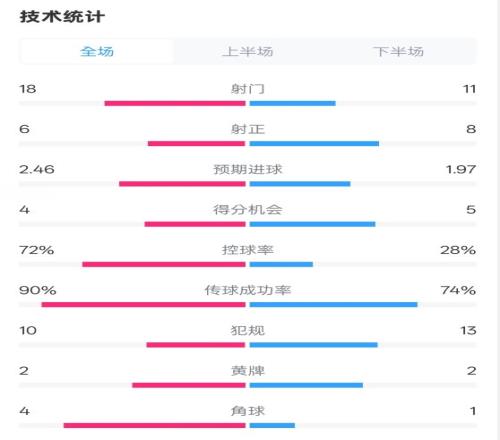 巴萨43塞尔塔全场数据：射门1811，射正68，控球率72%28%