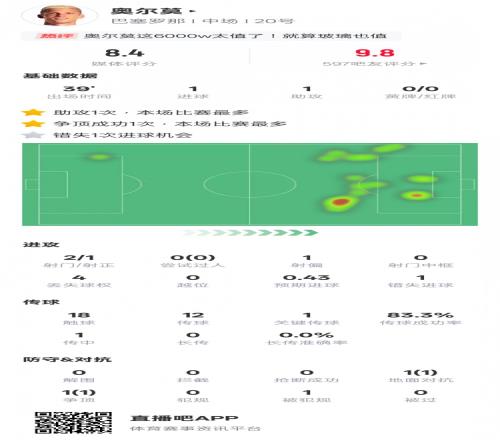 奥尔莫本场数据：1造点+传射建功&1关键传球，评分8.4