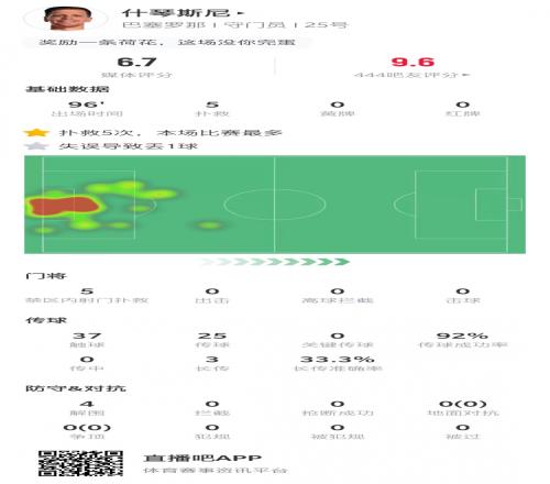 什琴斯尼本场数据：做出5次扑救，1次失误导致丢球&获评6.7分