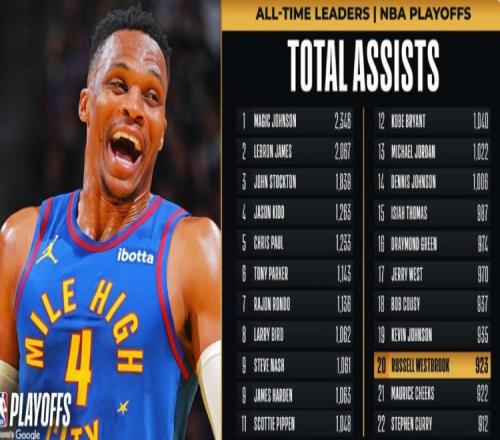 威少季后赛总助攻数超越奇克斯上升至NBA历史第20位