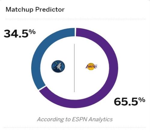 首战告负！ESPN预测湖人G2胜率为65.5%显著高于森林狼