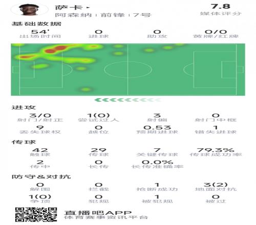 萨卡本场数据:7次关键传球,3射0正,1次错失良机,造对手红牌