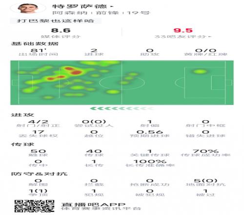 特罗萨德本场数据:梅开二度,4射2正,1次关键传球,评分8.6分