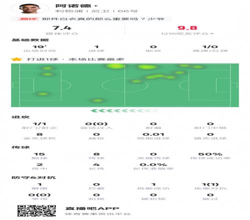 阿诺德本场数据:替补攻入制胜球&1解围1抢断,评分7.4