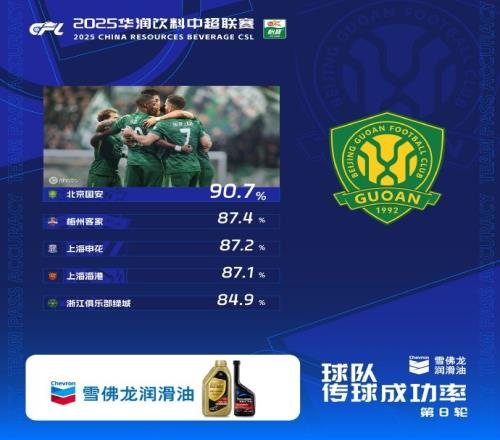 中超第8轮传球成功率榜：国安90.7%居首，申花、海港位居前五