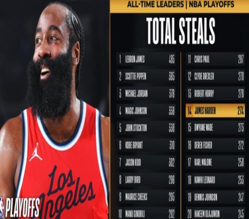 里程碑！哈登季后赛生涯抢断数超越韦德上升至NBA历史第14位