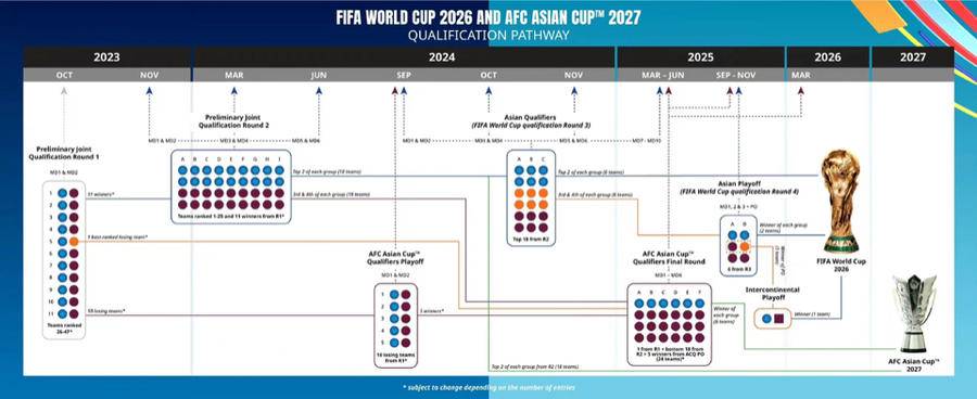 亚洲世界杯名额（体坛午爆｜世界杯亚洲名额扩至8.5个）