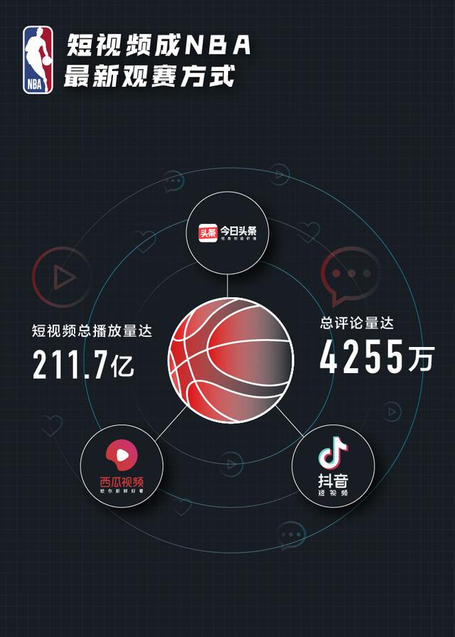 nba段视频（你看NBA吗今日头条抖音西瓜视频NBA赛季大数据报告）