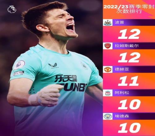 本赛季英超零封TOP5：波普、拉姆斯戴尔12次并列第一