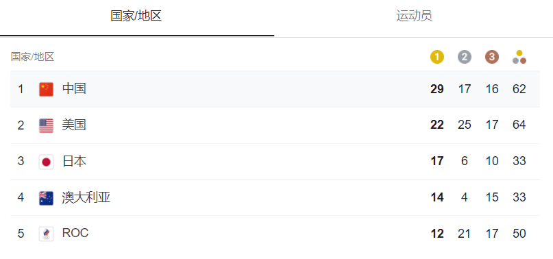 奖牌榜（东京奥运奖牌榜）