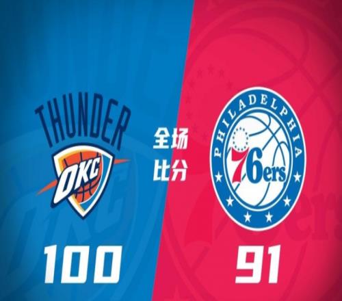 76人91-100雷霆，雷霆力克76人拿下比赛胜利