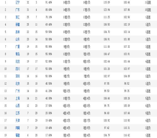 广东、辽宁、新疆、浙江已成为CBA热门夺冠的四支队伍