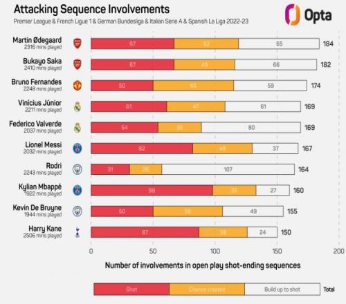 本赛季参与运动战进攻榜：阿森纳队厄德高184次居首