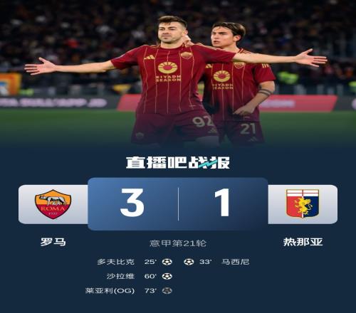 罗马意甲主场四连胜且每场至少打进2球,上一次发生还是在2019年
